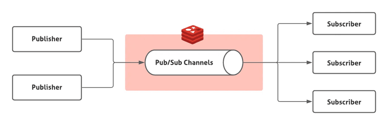 Redis Pub/Sub 구조도