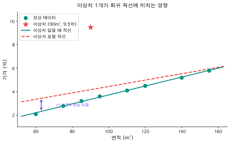 이상치가 회귀 직선에 미치는 영향