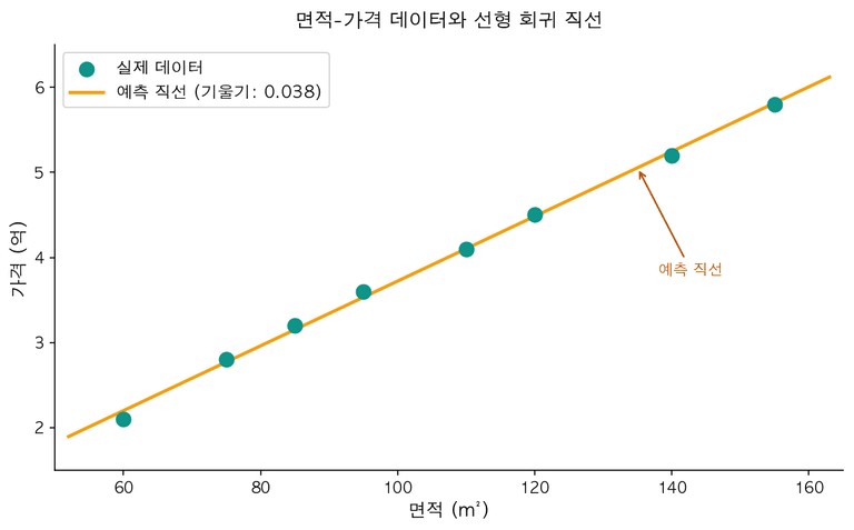 면적-가격 산점도와 회귀 직선